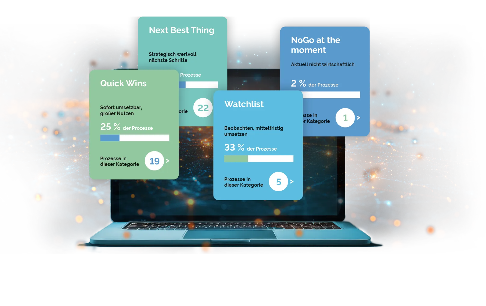 Das never lost Dashboard: Prozesse eingeteilt in Quick Wins, Next Best Thing, Watchlist und No Go, jeweils mit Anteil und Anzahl der Prozesse.